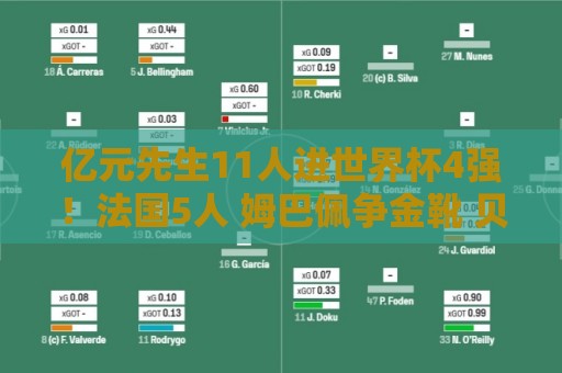 亿元先生11人进世界杯4强!法国5人 姆巴佩争金靴 贝林淘汰赛超神 亿元先生11人进世界杯4强!法国5人 姆巴佩争金靴 贝林淘汰赛超神